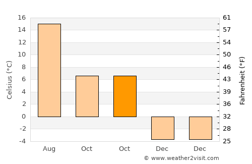 Stulpicani average temperature in October