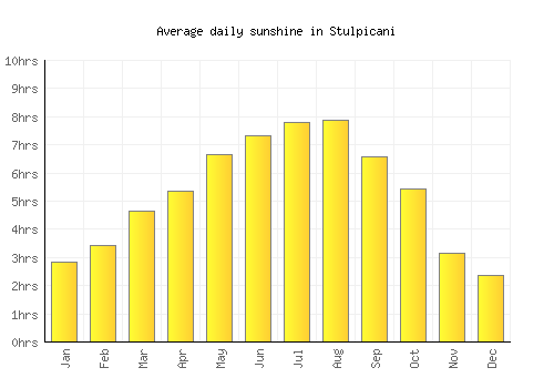 Stulpicani average daily sunshine chart
