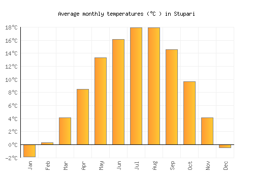 Stupari average temperature chart (Celsius)