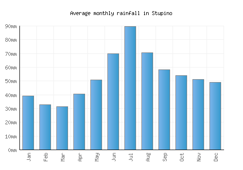 Stupino monthly rainfall chart (mm)