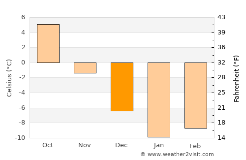 Stupino average temperature in December