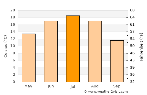 Stupino average temperature in July