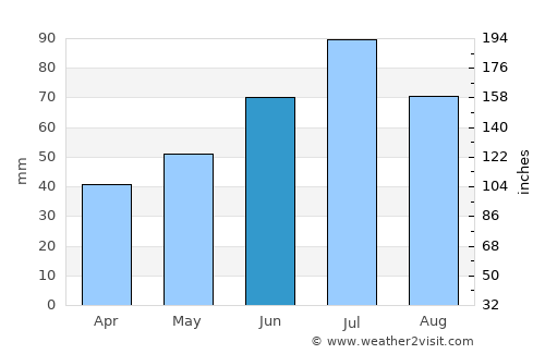 Stupino average rain in June