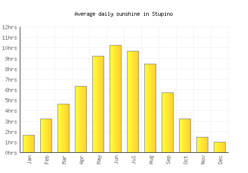 Stupino average daily sunshine chart