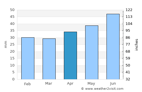 Sturefors average rain in April