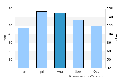 Sturefors average rain in August