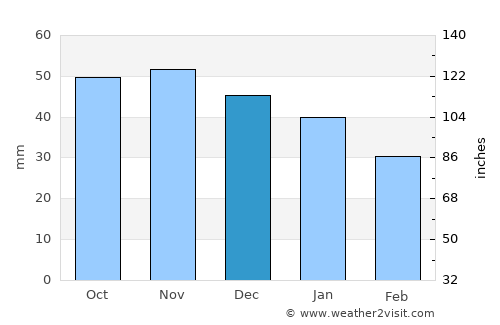 Sturefors average rain in December