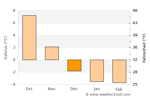 Sturefors average temperature in December