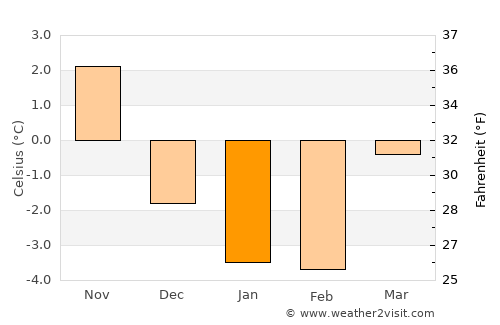 Sturefors average temperature in January
