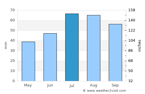 Sturefors average rain in July