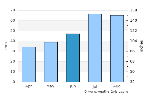 Sturefors average rain in June