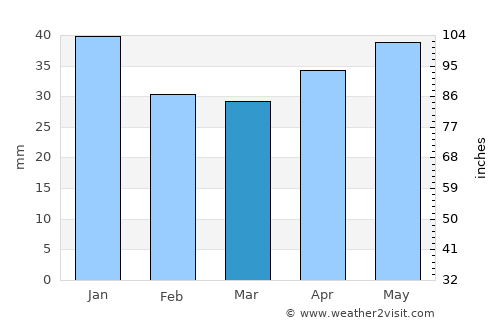 Sturefors average rain in March