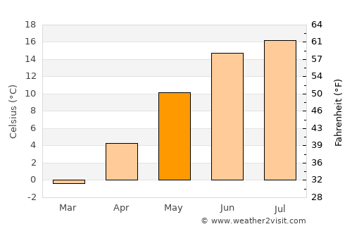 Sturefors average temperature in May