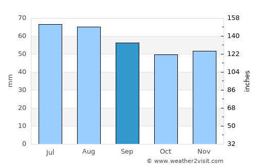 Sturefors average rain in September
