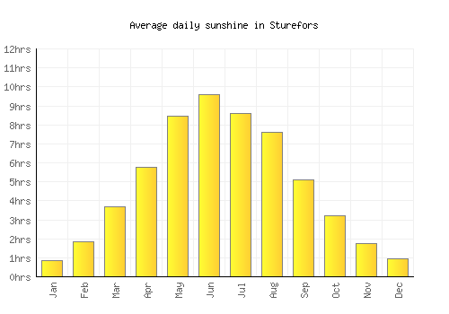 Sturefors average daily sunshine chart