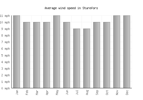 Sturefors average winspeed by month (mph)