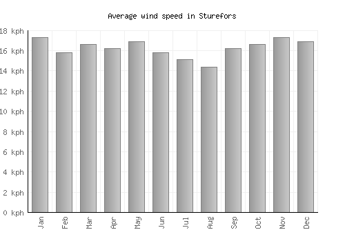 Sturefors average winspeed by month (km/h)