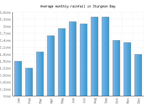 Sturgeon Bay monthly rainfall chart (inches)