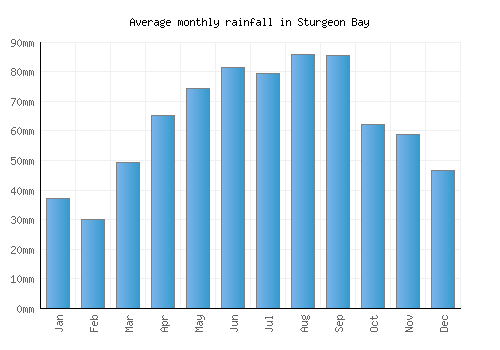 Sturgeon Bay monthly rainfall chart (mm)