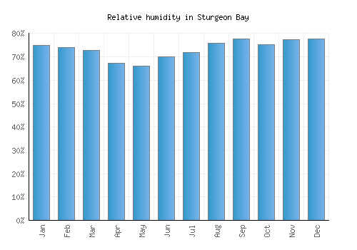 Sturgeon Bay relative humidity averages