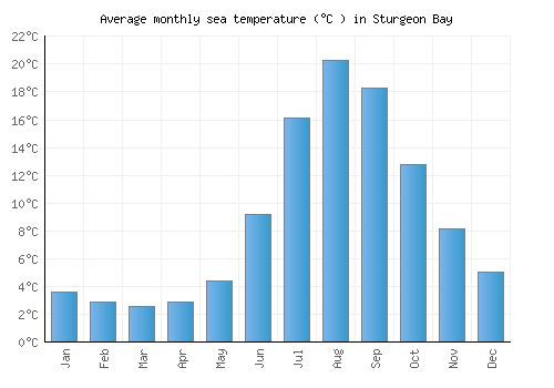 Sturgeon Bay average sea temperature chart (Celsius)