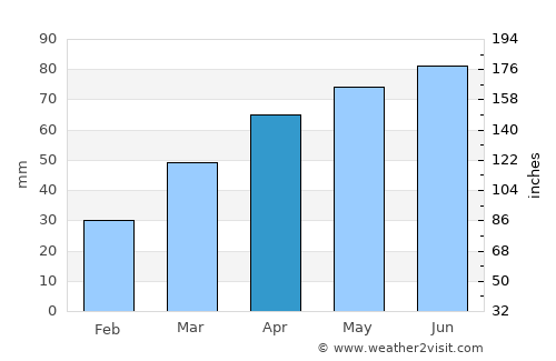 Sturgeon Bay average rain in April