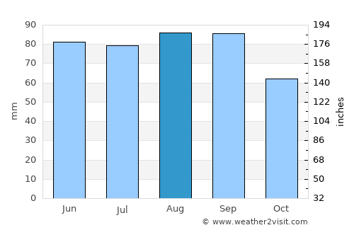 Sturgeon Bay average rain in August