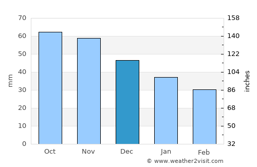 Sturgeon Bay average rain in December