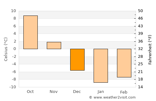 Sturgeon Bay average temperature in December
