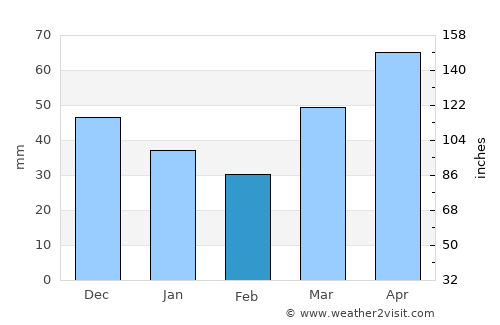 Sturgeon Bay average rain in February
