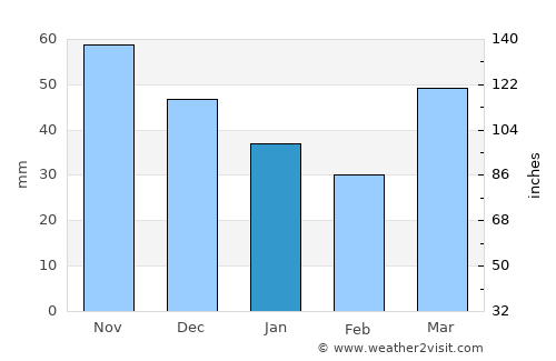 Sturgeon Bay average rain in January