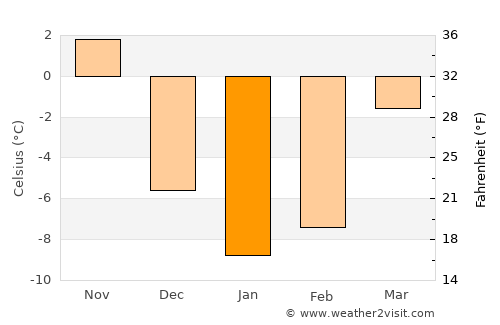 Sturgeon Bay average temperature in January