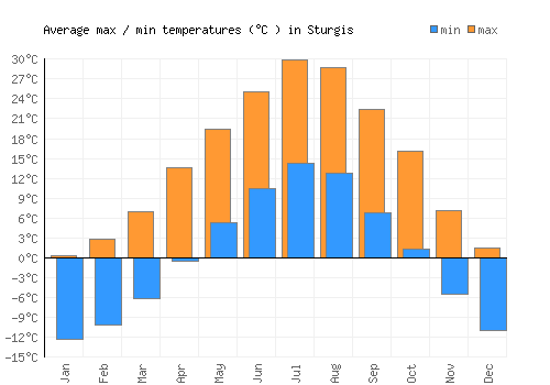 Sturgis average minimum / maximum temperatures (Celsius)