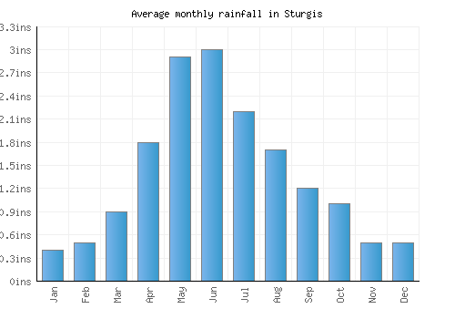 Sturgis monthly rainfall chart (inches)