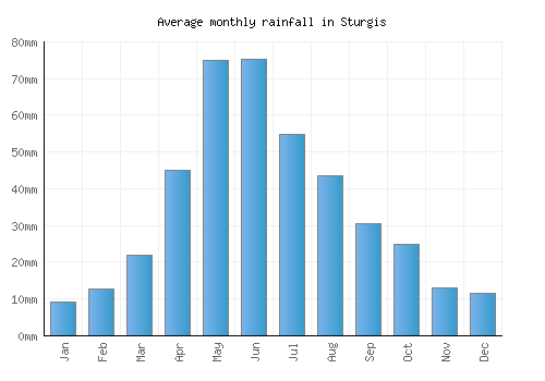 Sturgis monthly rainfall chart (mm)