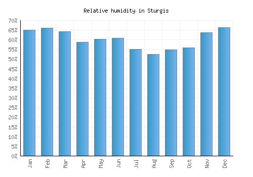 Sturgis relative humidity averages