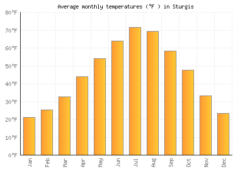 Sturgis average temperature chart (Fahrenheit)