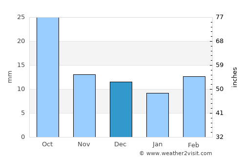 Sturgis average rain in December