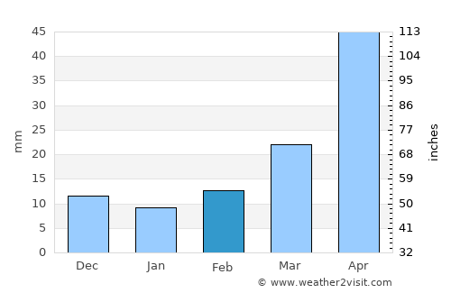 Sturgis average rain in February