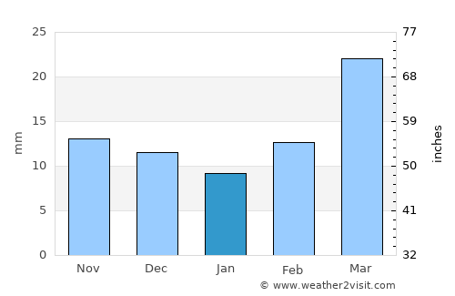 Sturgis average rain in January