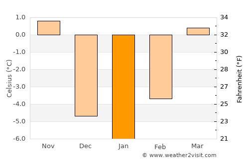 Sturgis average temperature in January
