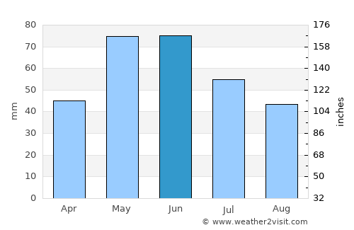 Sturgis average rain in June