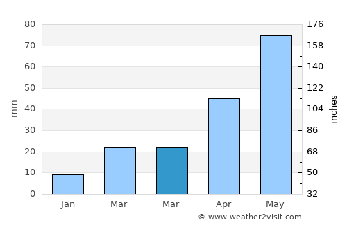 Sturgis average rain in March