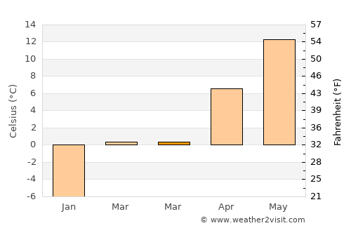 Sturgis average temperature in March