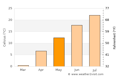 Sturgis average temperature in May