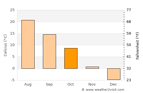 Sturgis average temperature in October