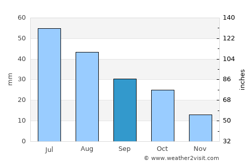 Sturgis average rain in September