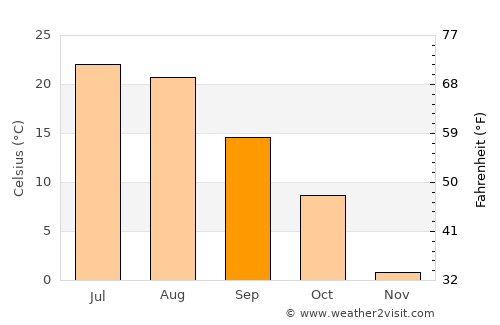 Sturgis average temperature in September
