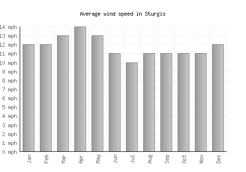 Sturgis average winspeed by month (mph)