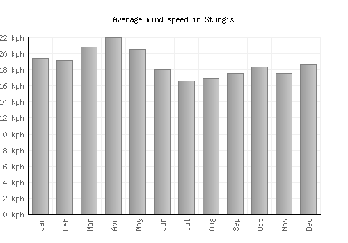 Sturgis average winspeed by month (km/h)